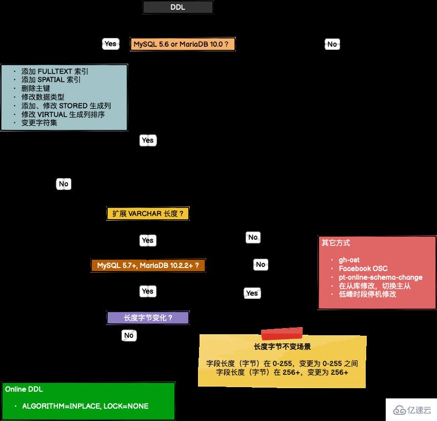 MySQL & MariaDB Online DDL的详解示例