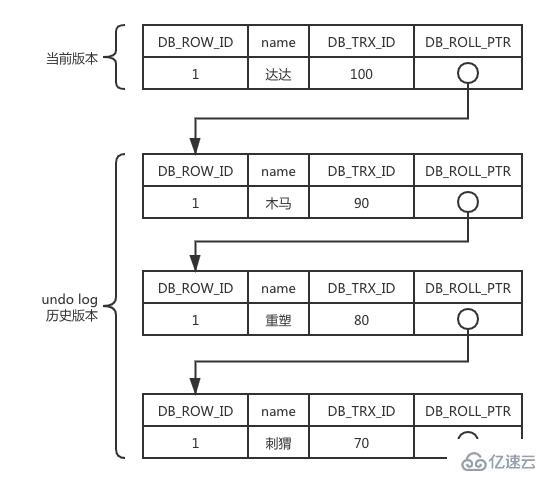 MySQL事務(wù)、隔離級(jí)別及MVCC是什么