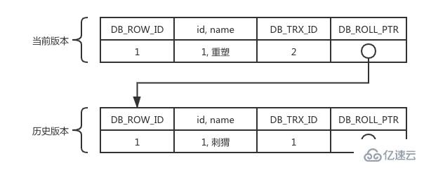 MySQL事务、隔离级别及MVCC是什么