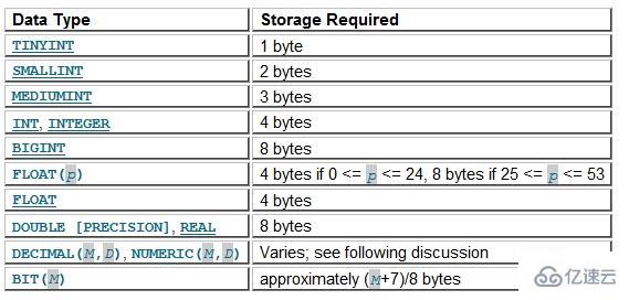 mysql中有什么数据类型