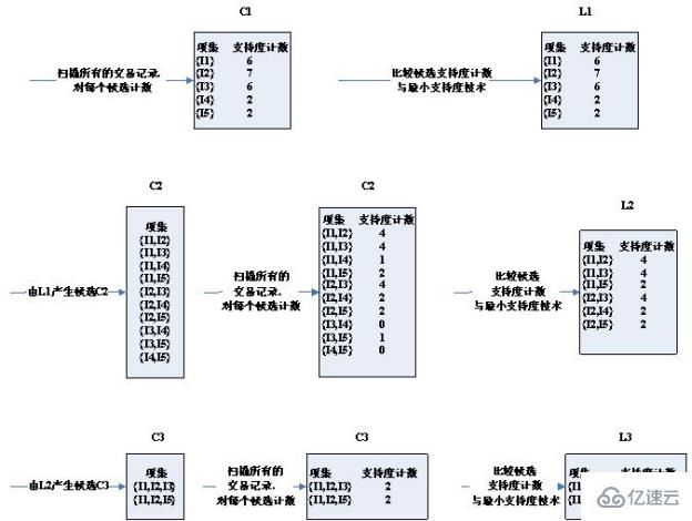 关联规则apriori算法是什么