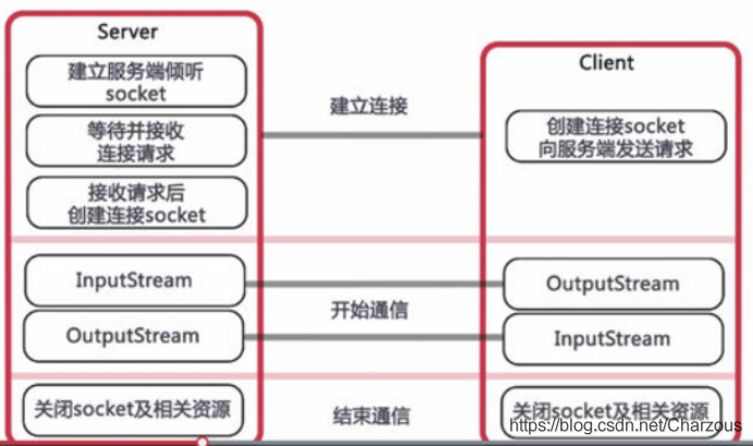 使用java如何实现基于TCP协议网络socket编程