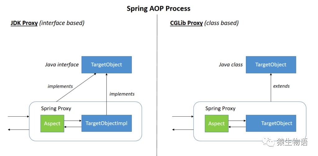 Spring AOP 与代理的概念与使用方法