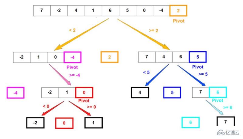 JavaScript中快速排序的案例