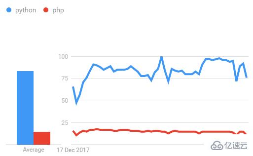 python与php之间有哪些区别