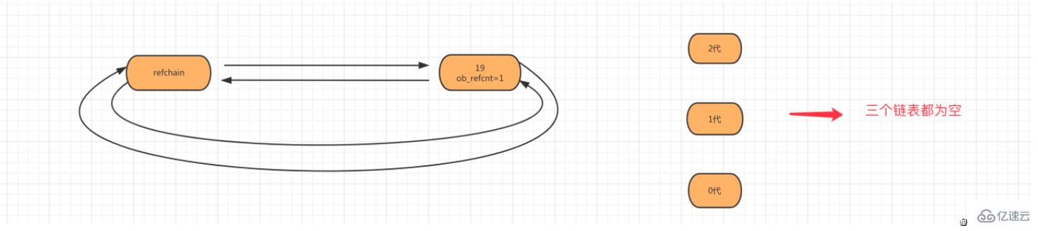 Python垃圾回收机制的案例分析