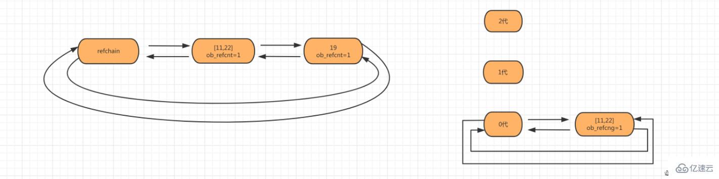 Python垃圾回收机制的案例分析