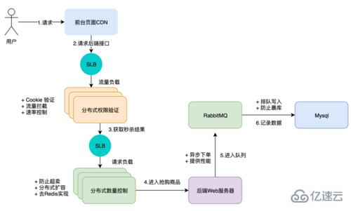 當(dāng)Golang遇到高并發(fā)秒殺怎么辦