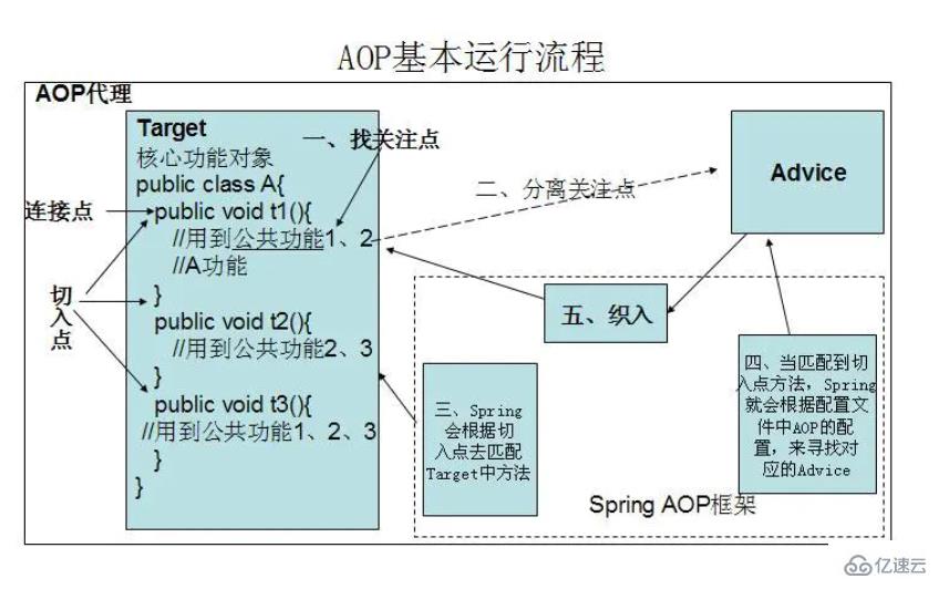 spring aop工作原理