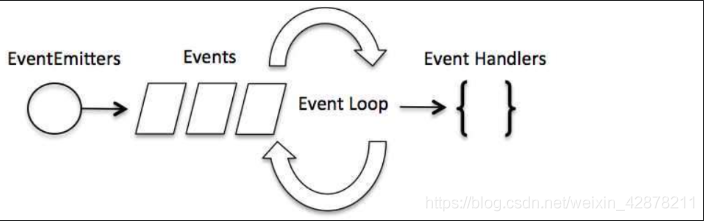 使用node实现事件循环