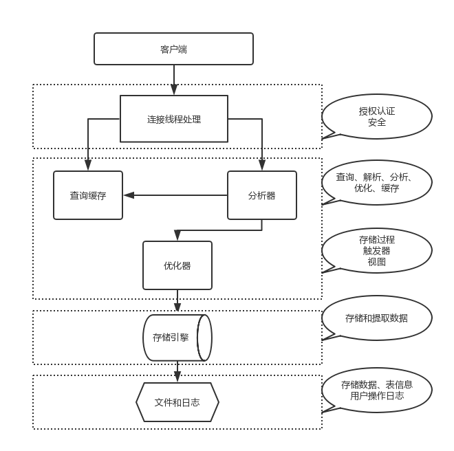 带你了解mysql中的存储引擎