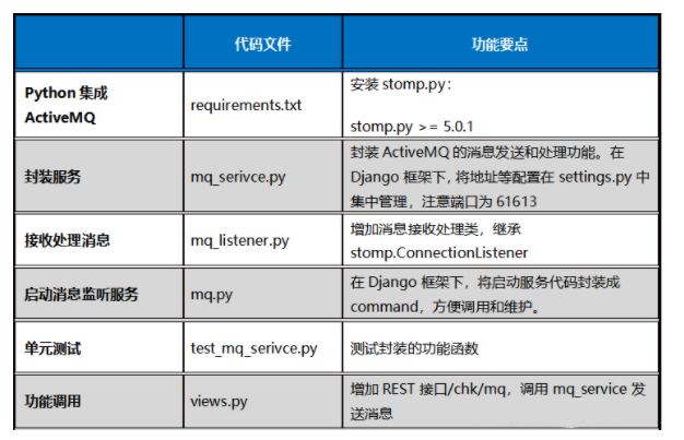 Python集成ActiveMQ的用法