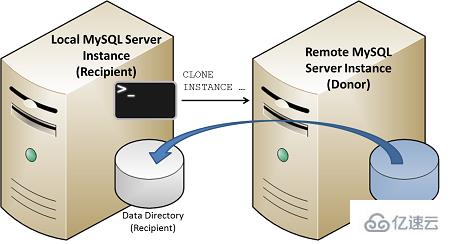 MySQL 8 新特性Clone Plugin是什么