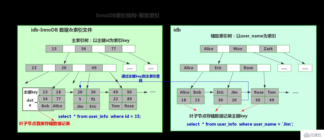 InnoDB的插入缓冲方法