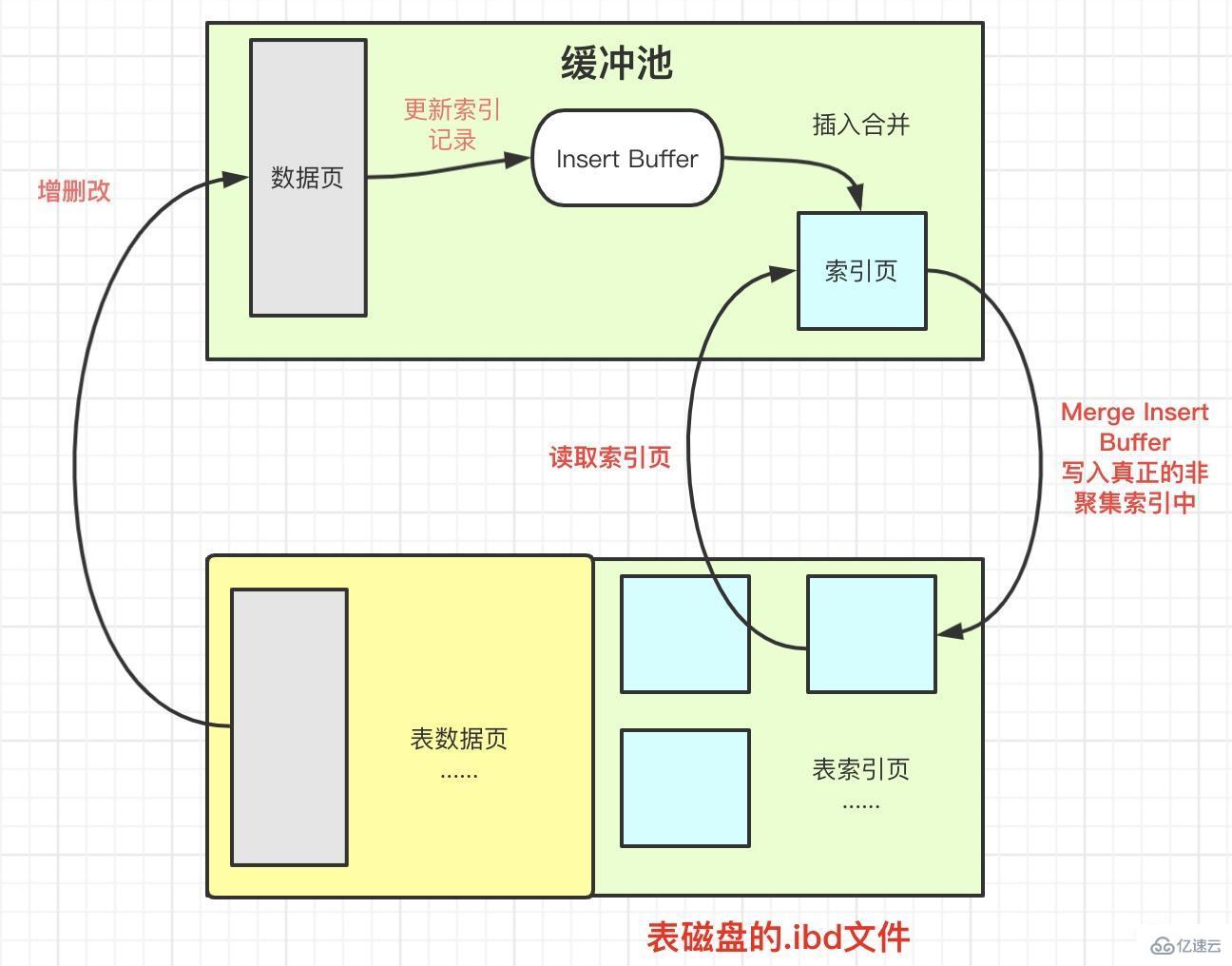 InnoDB的插入缓冲方法