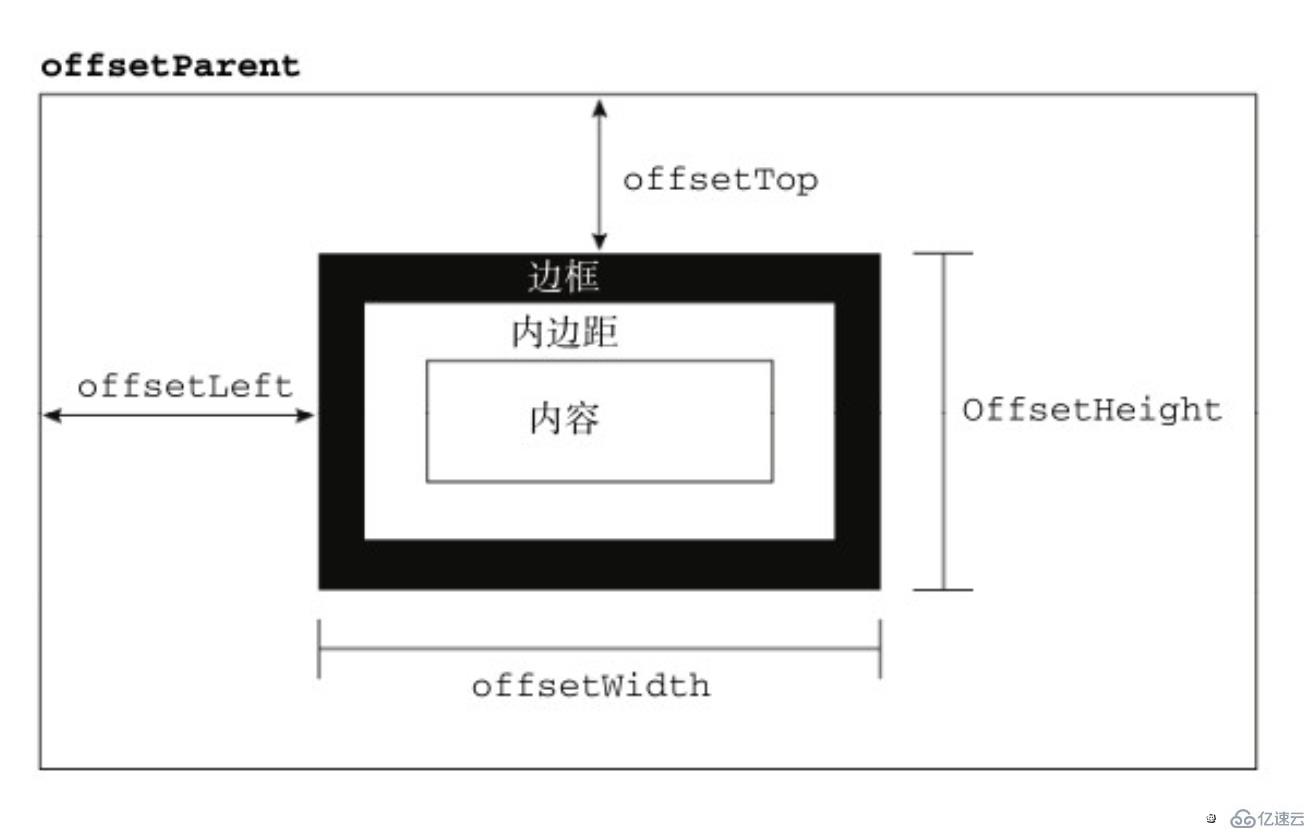 JavaScript的offset、client、scroll家族属性是什么