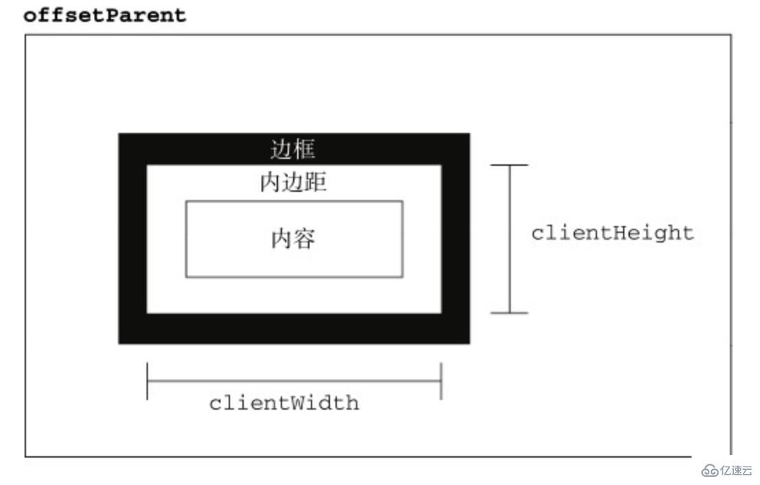 JavaScript的offset、client、scroll家族属性是什么