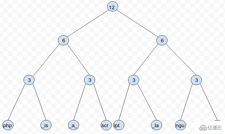 PHP7中字符串处理逻辑的优化方法