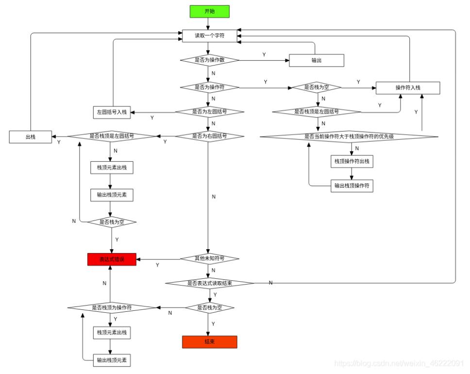 使用C++代码实现逆波兰式的方法