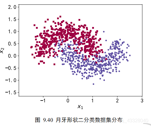 一文带你了解tensorflow之过拟合问题