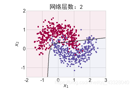 一文带你了解tensorflow之过拟合问题