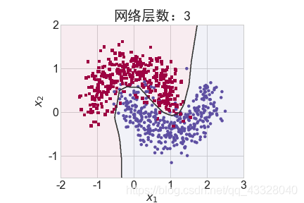 一文带你了解tensorflow之过拟合问题