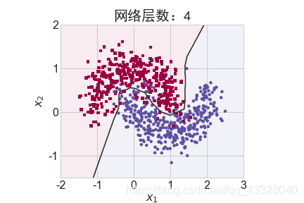 一文带你了解tensorflow之过拟合问题