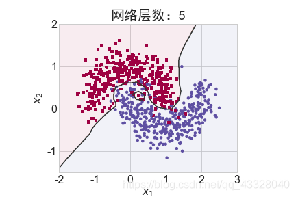 一文带你了解tensorflow之过拟合问题