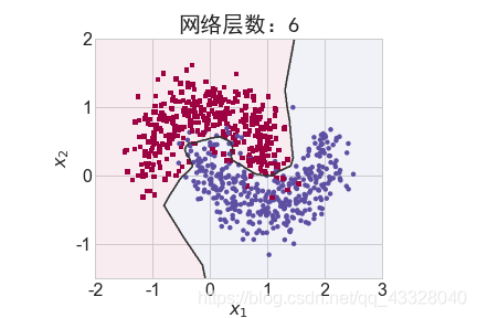 一文带你了解tensorflow之过拟合问题