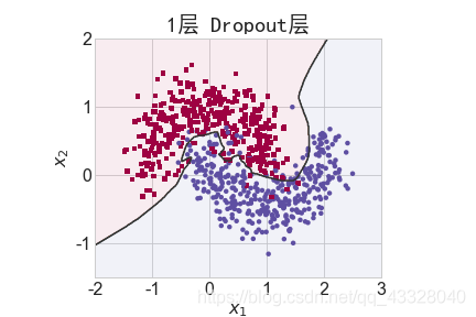 一文带你了解tensorflow之过拟合问题