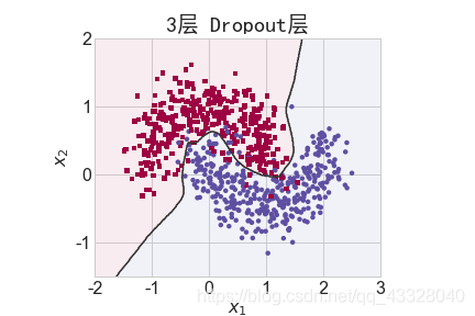 一文带你了解tensorflow之过拟合问题