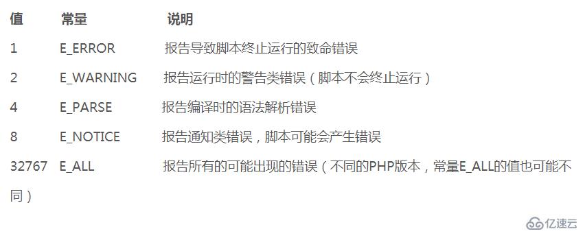 php的错误级别怎样修改