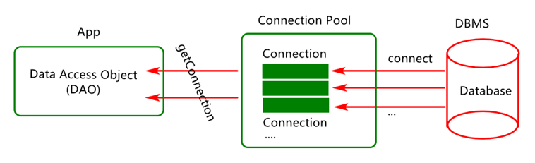 Spring Boot 实现整合连接池的方法