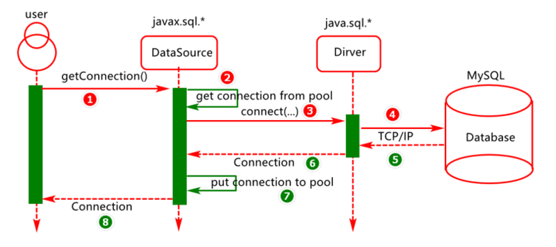 Spring Boot 实现整合连接池的方法