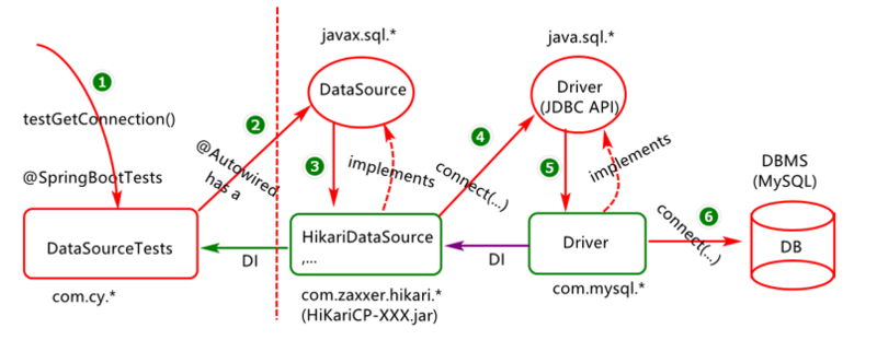 Spring Boot 实现整合连接池的方法