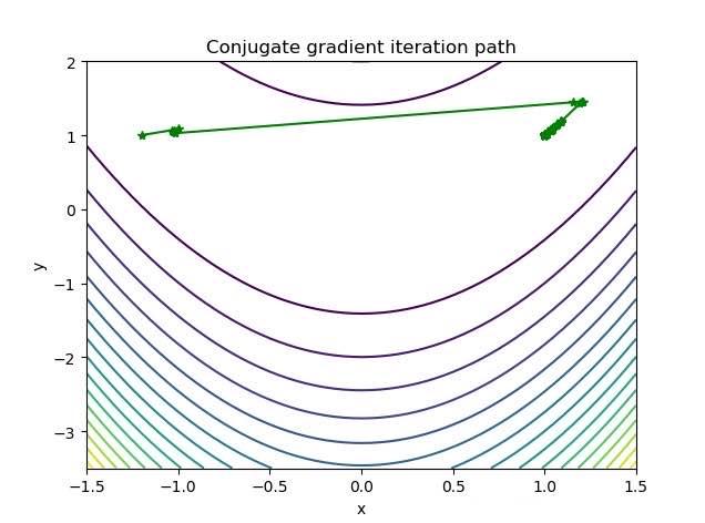 Python中实现共轭梯度法的案例