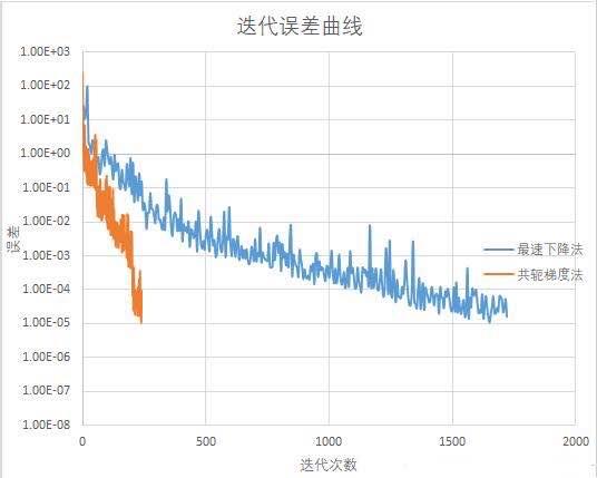 Python中实现共轭梯度法的案例