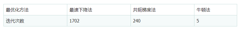 Python中实现共轭梯度法的案例