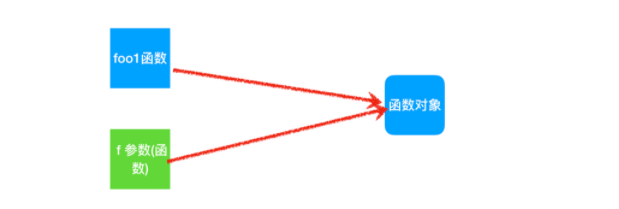 Python高階函數(shù)如何使用