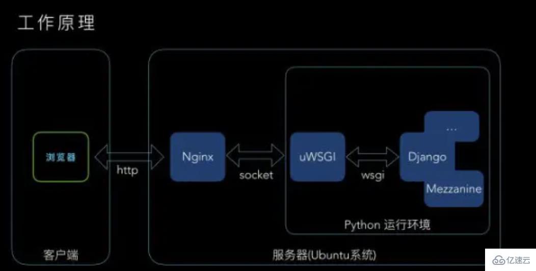 python web中WSGI指的是什么