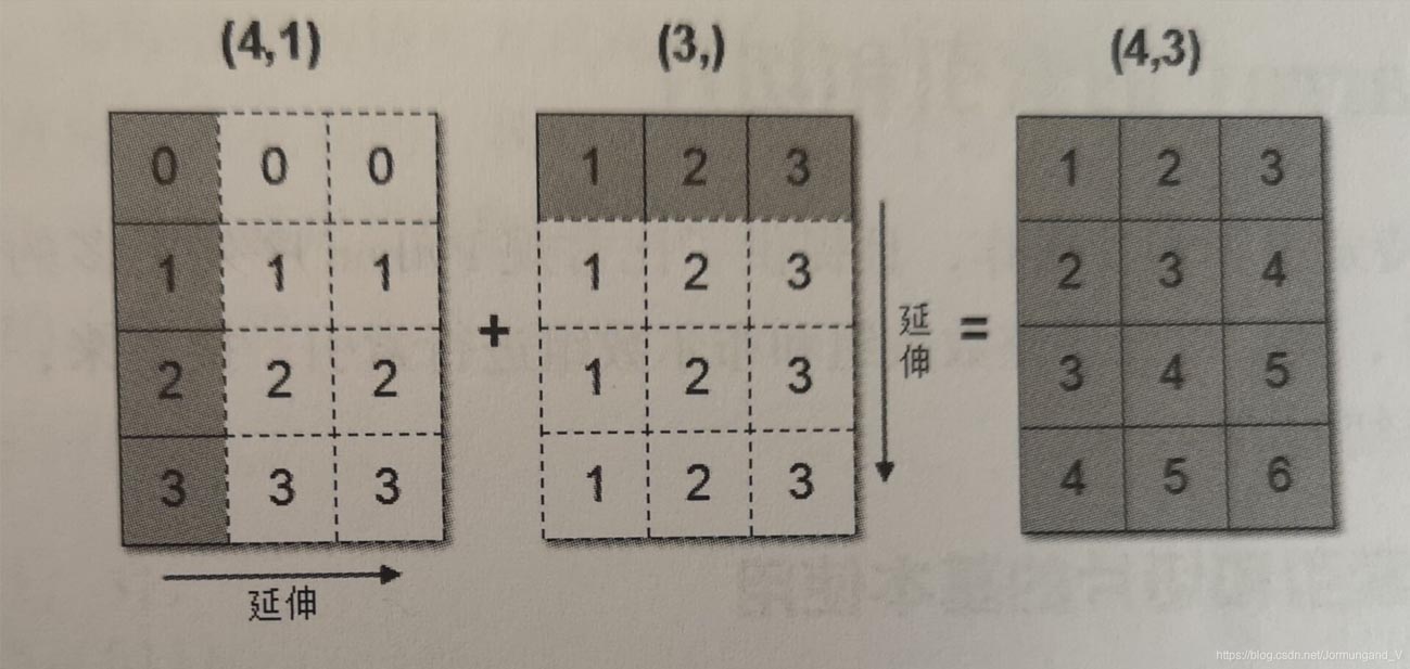 利用Numpy數(shù)組如何實(shí)現(xiàn)廣播機(jī)制