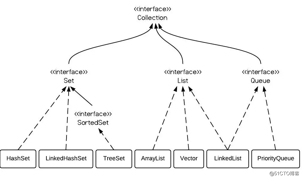 一文教你正確使用Java 中的List