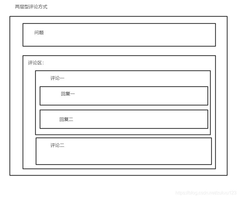 使用Java語言如何實現(xiàn)評論回復(fù)功能