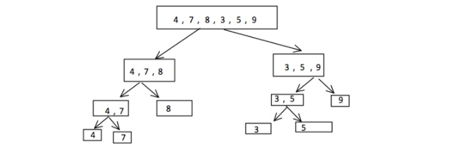 python归并排序算法的实现方式