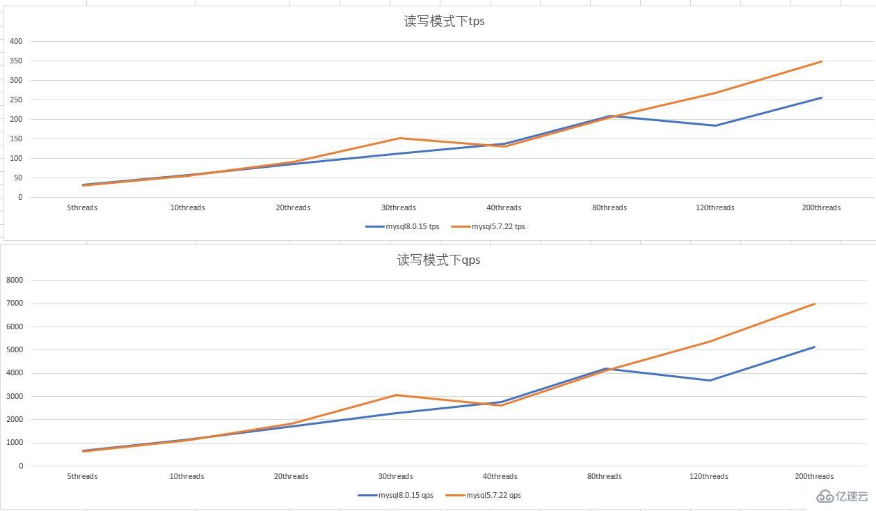 MySQL 5.7 vs 8.0版本的性能有什么区别