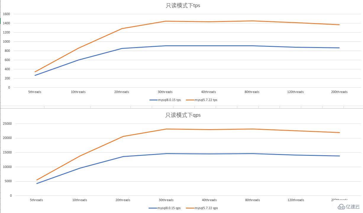 MySQL 5.7 vs 8.0版本的性能有什么区别