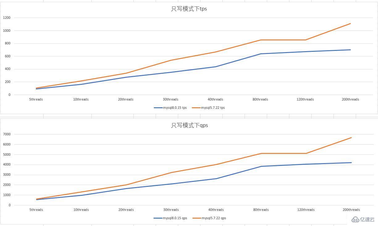 MySQL 5.7 vs 8.0版本的性能有什么區(qū)別