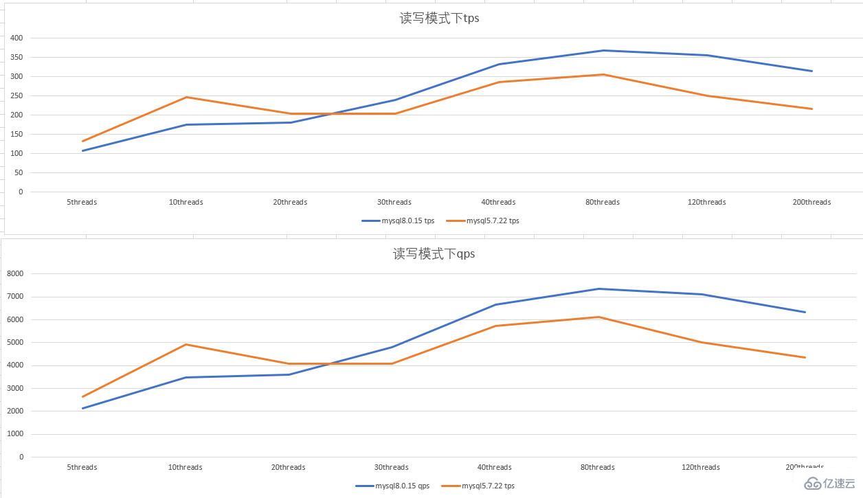 MySQL 5.7 vs 8.0版本的性能有什么區(qū)別