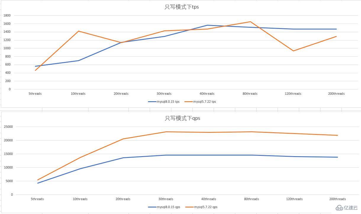 MySQL 5.7 vs 8.0版本的性能有什么區(qū)別