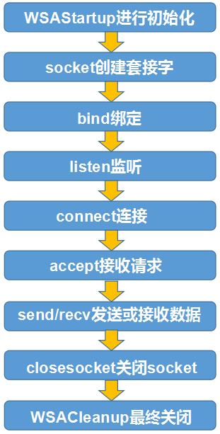 使用C 语言如何实现 一个web 服务器